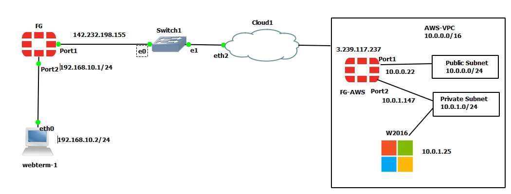 FortiGate IPsec Site-to-Site VPN with PSK: Secure, Reliable Setup FortiGate Web GUI screen showing New Static Route configuration