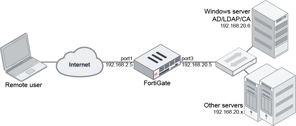 FortiGate IPsec VPN: Ultimate Certificate Setup & Fix Guide FortiGate IPsec VPN network topology diagram with remote user and Windows CA server