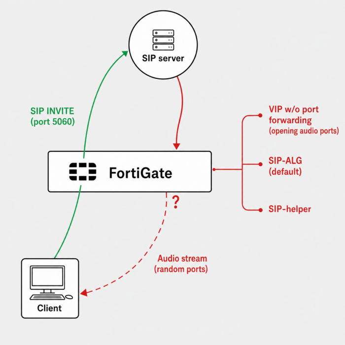 Disable FortiGate VoIP Inspection for Better SIP Calls