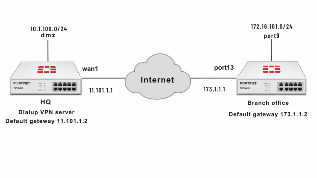 FortiGate Dialup IPsec VPN Setup & Troubleshooting Guide