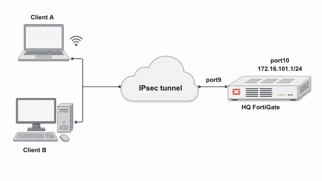 FortiGate L2TP over IPsec VPN Setup (Complete Configuration Guide)