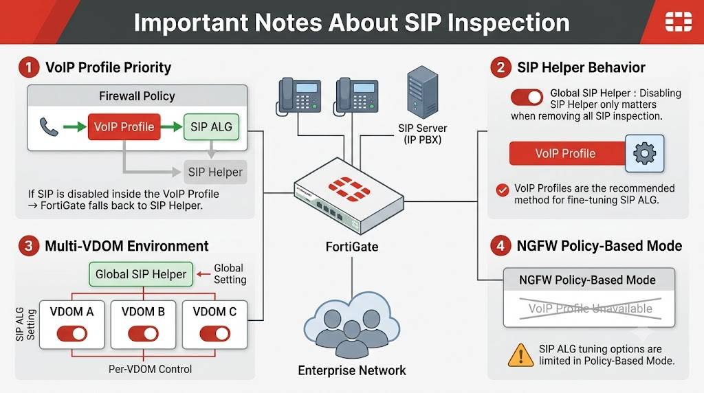 Technical infographic on FortiGate SIP inspection notes.