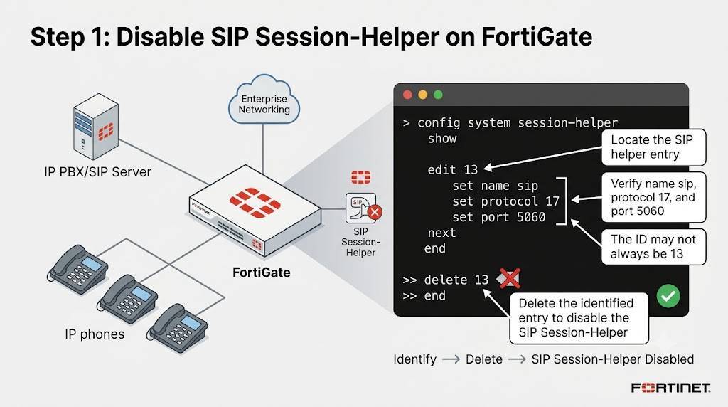 Alt-text: Technical diagram explaining SIP Session-Helper disable process on FortiGate.