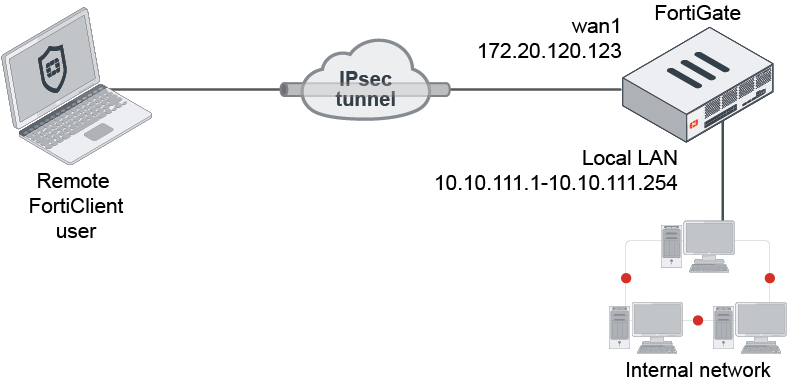FortiGate Multi Dial-Up VPN Hub IPsec tunnel configuration 