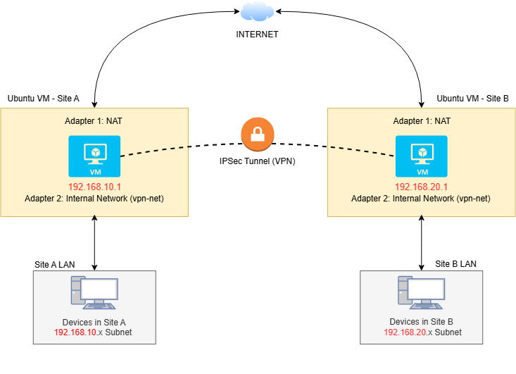 IPsec Site-to-Site VPN topology diagram