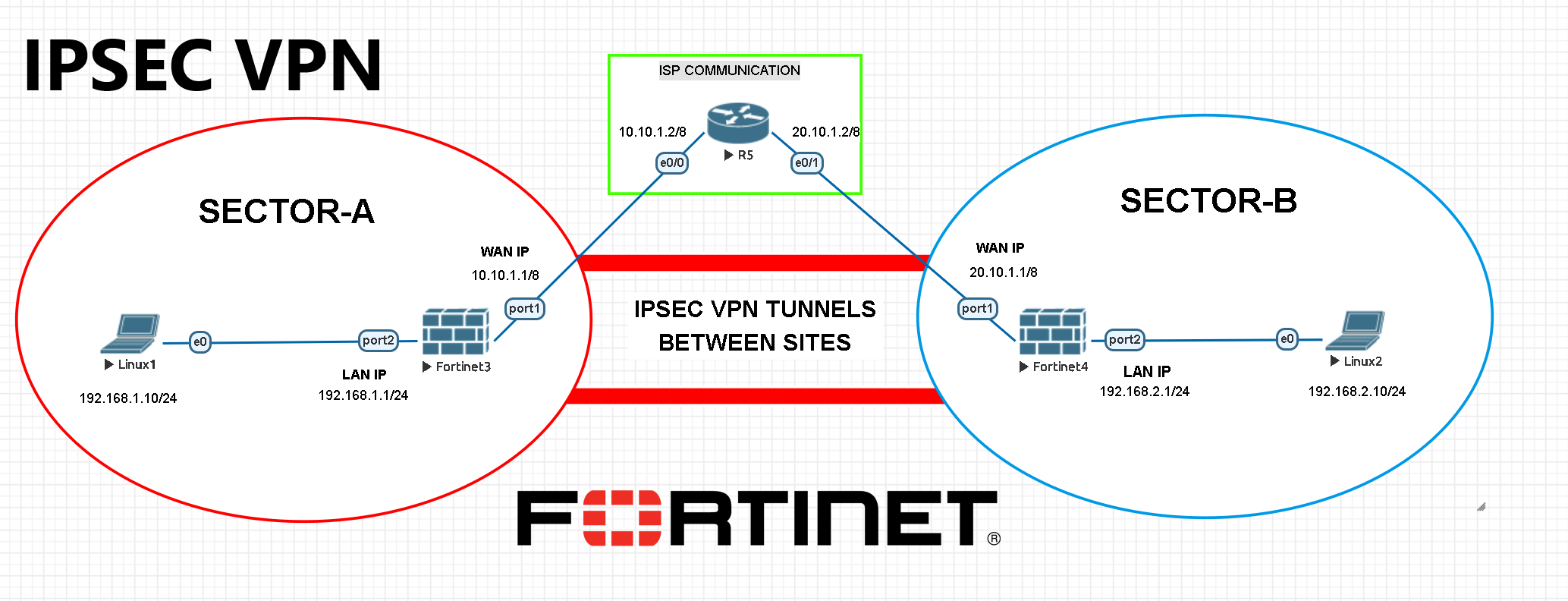 FortiGate IPsec VPN network topology diagram