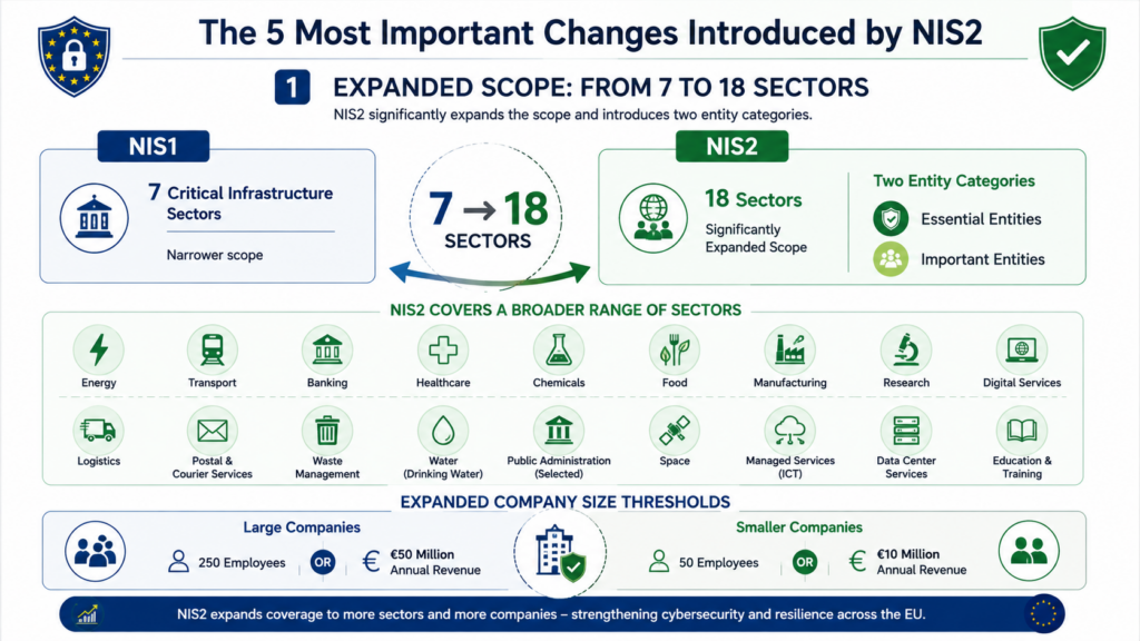 NIS2 expanded scope infographic comparing NIS1’s 7 sectors with NIS2’s 18 sectors and entity categories.