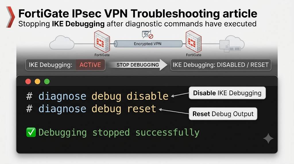 FortiGate IPsec VPN troubleshooting article illustration stopping active IKE debugging